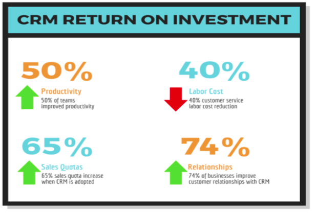 what is crm return on investment